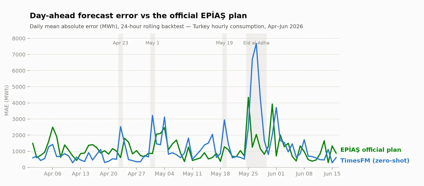 Daily mean absolute error of TimesFM and the EPİAŞ plan from April to mid-June 2026, with public holidays shaded