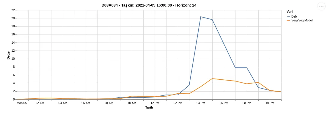 Forecast at station D08A084 that rises at the right time but peaks near 5 cubic metres per second against an observed peak near 20