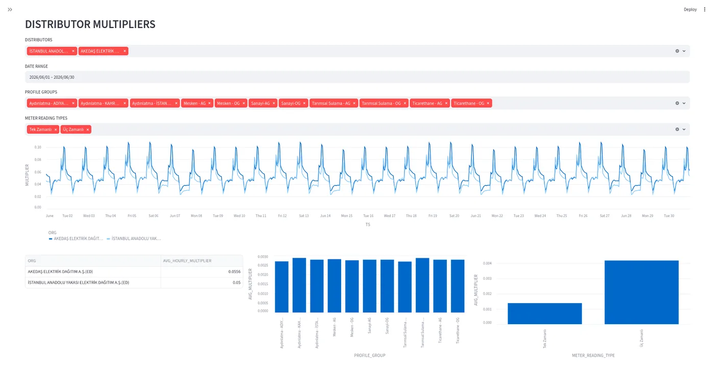 Distributor dashboard comparing hourly meter multipliers for two distribution companies across profile groups and meter-reading types