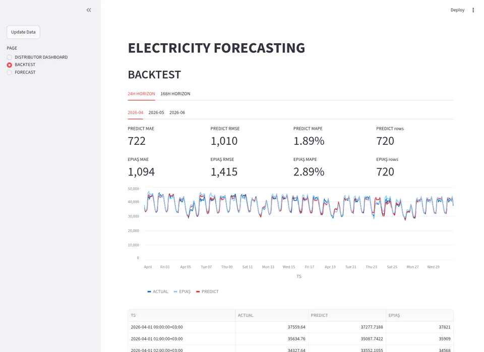 Electricity forecasting backtest page comparing TimesFM with the EPİAŞ demand plan.