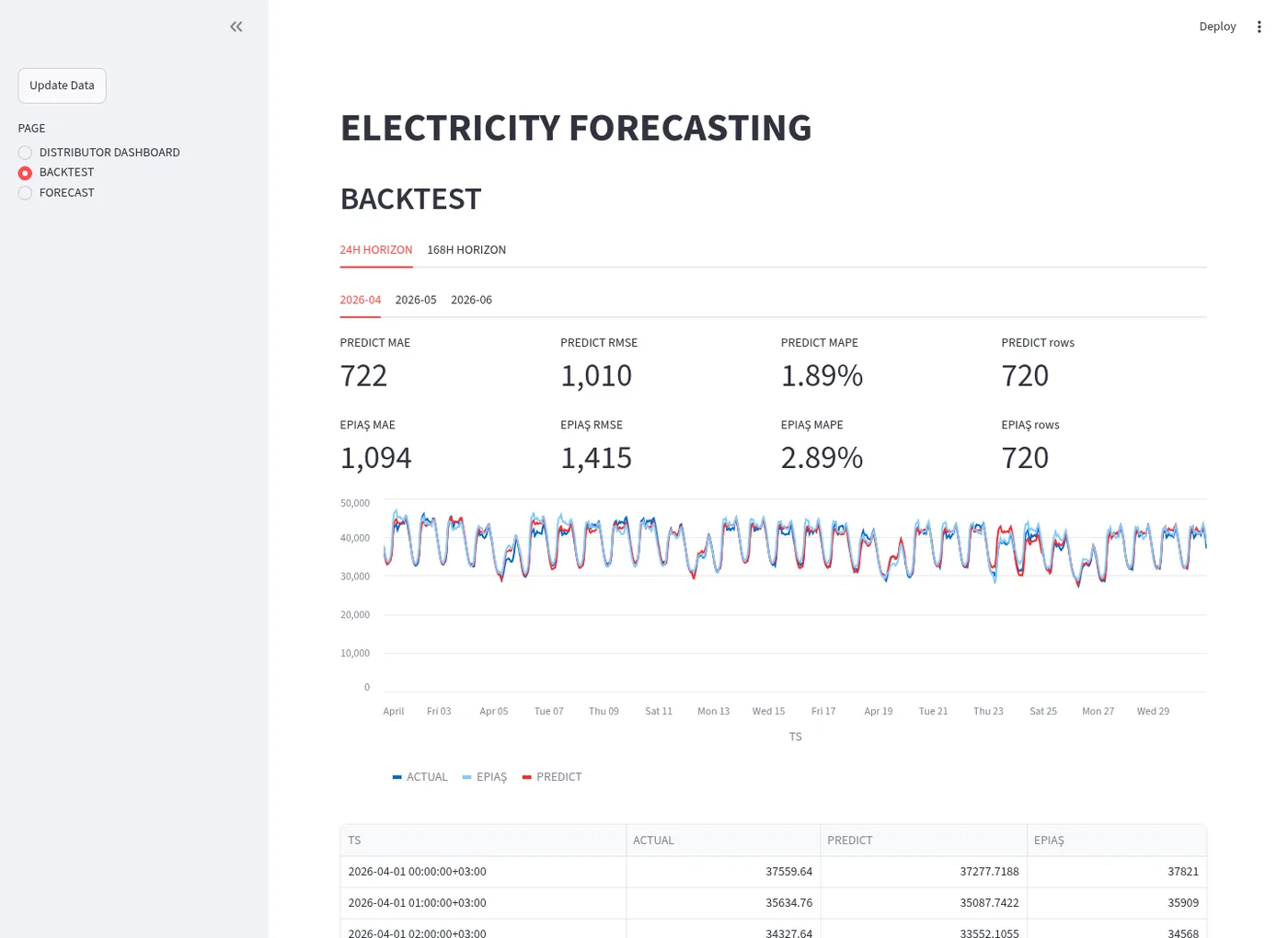Streamlit backtest page with April 2026 metrics and overlaid actual, TimesFM, and EPİAŞ demand curves