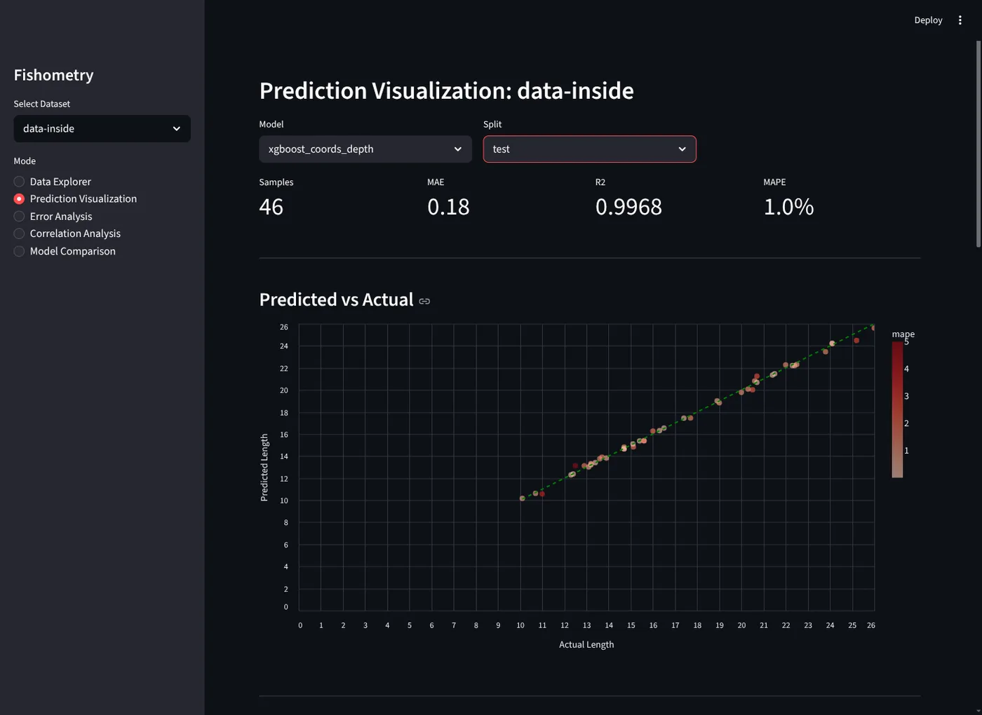 Fishometry prediction page with model and split selectors, error metrics, and a predicted-versus-measured length scatter plot