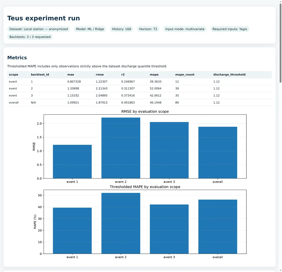 Teus run report for a Ridge baseline with per-event metrics and error charts.
