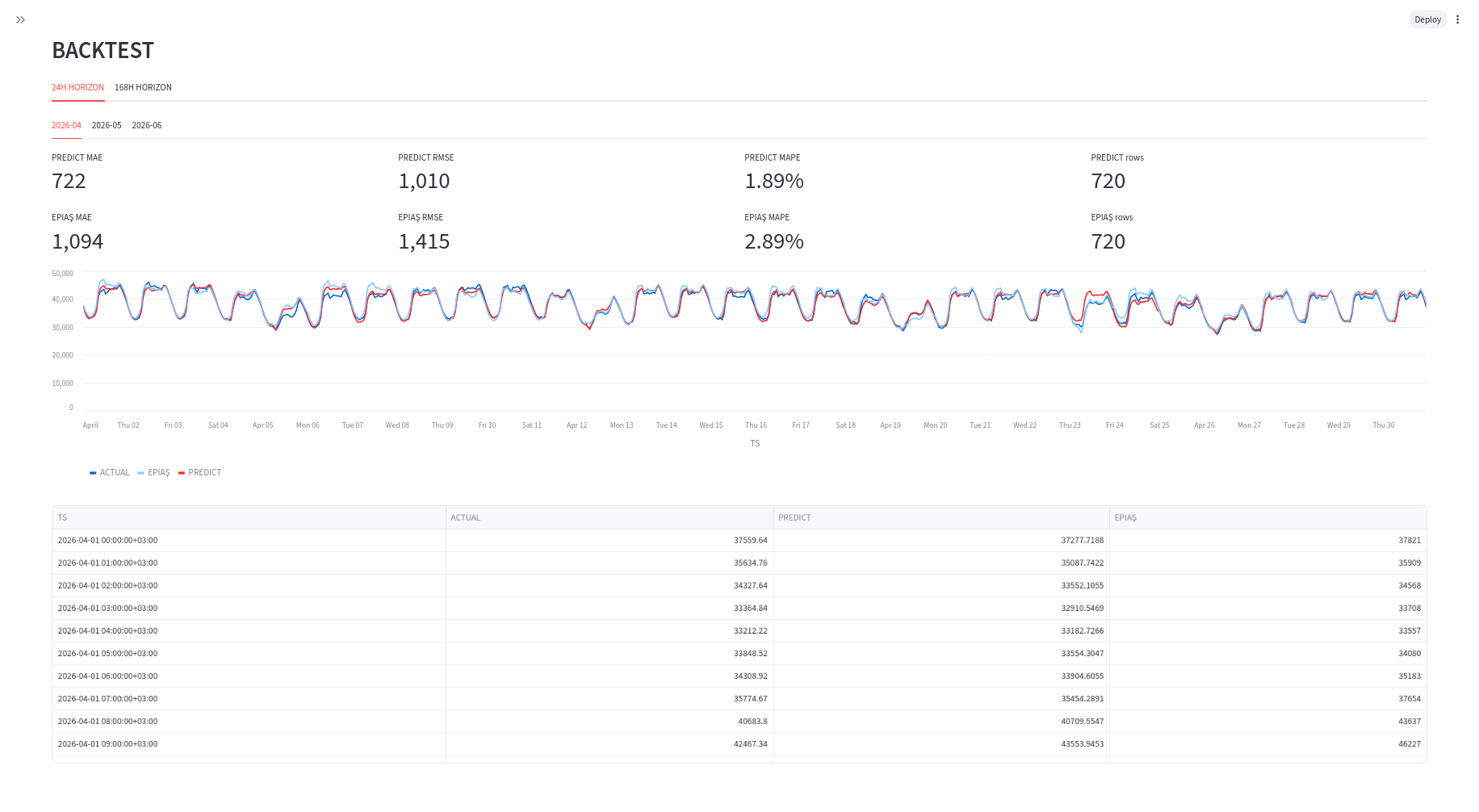 Complete backtest view showing horizon and month controls, headline metrics, hourly forecasts, the EPİAŞ baseline, observed demand, and scored rows