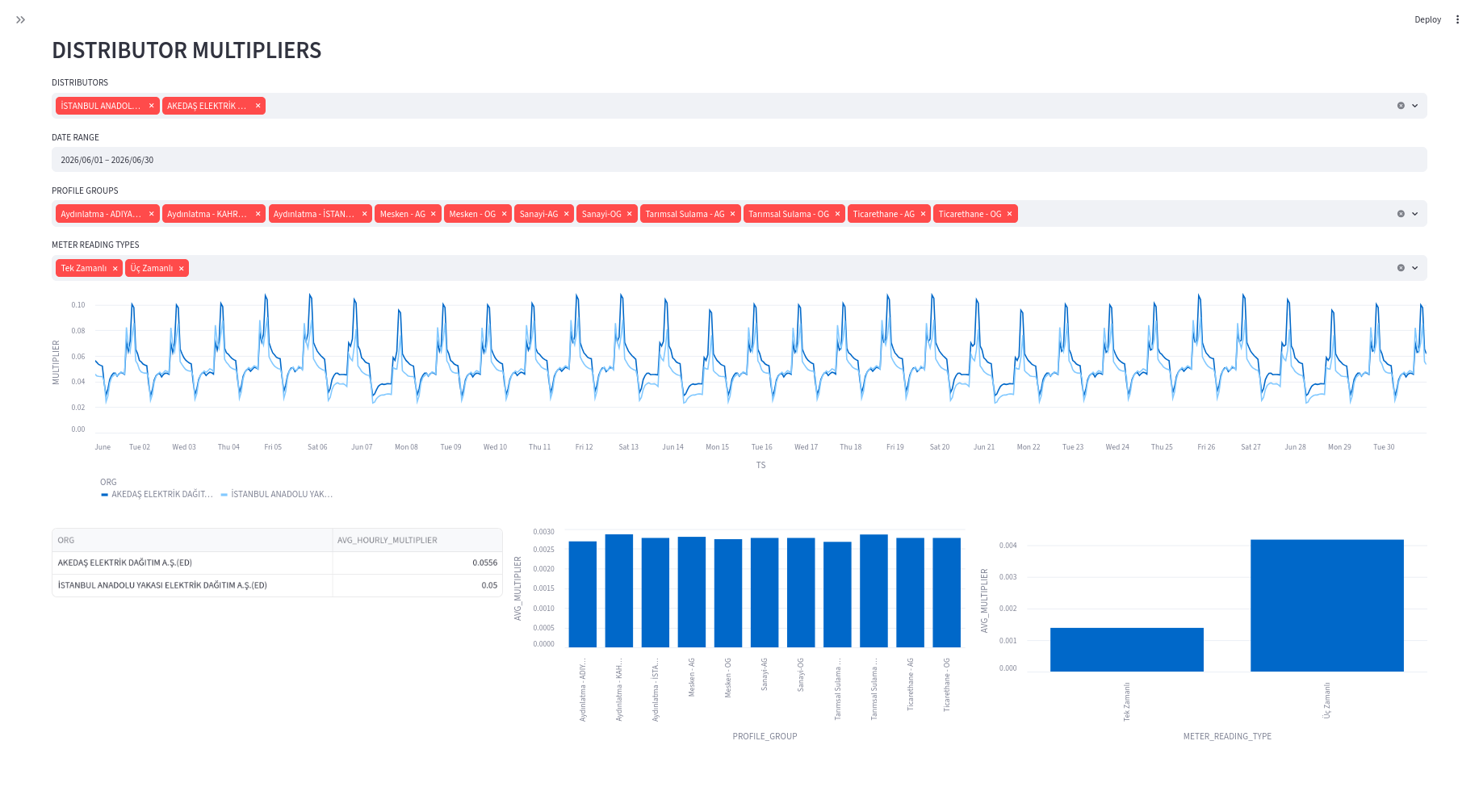 Complete distributor analysis view with company, date, profile-group, and meter-type controls alongside time-series and aggregate comparisons