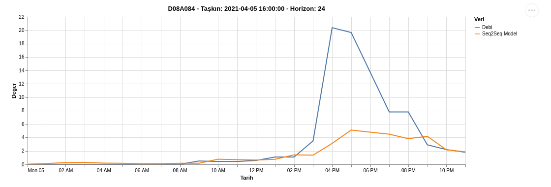 Selected D08A084 failure case where the event timing was detected but the peak magnitude was underpredicted