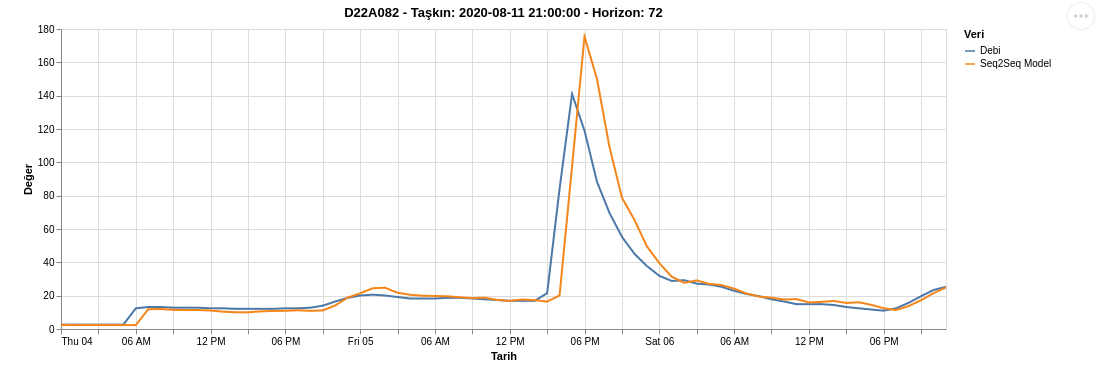 Selected 72-hour forecast of the August 2020 flood event at D22A082