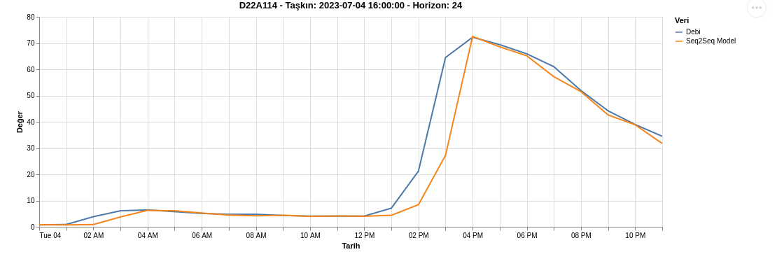 Selected 24-hour flood-event forecast at station D22A114