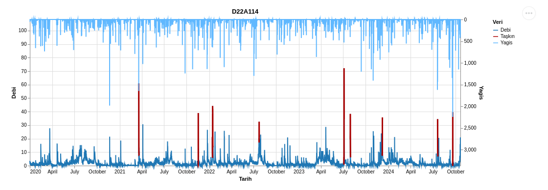 Five years of discharge and rainfall at D22A114, with hydrologist-validated flood events marked in red